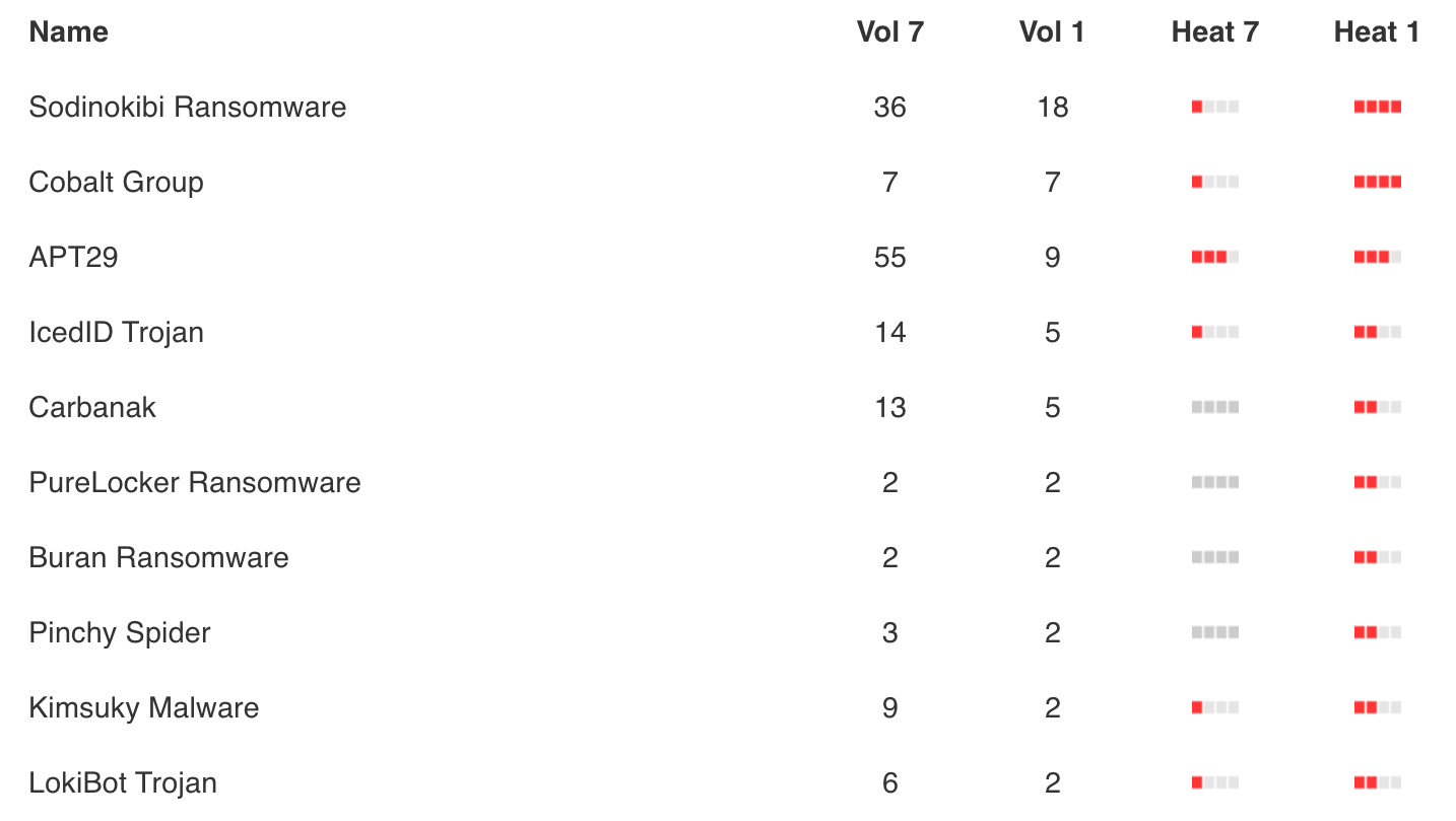 JBSに対するランサムウェア攻撃の犯人は「REvil」とする声明をFBIが発表 | Codebook｜Security News