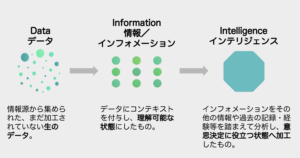 データ、インフォメーション、インテリジェンスの概念の違い