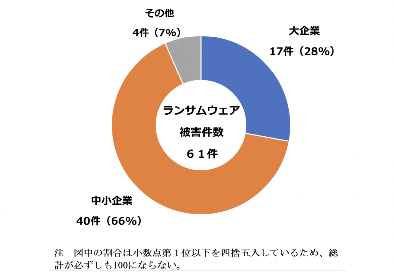 2021年のランサムウェア被害事例と企業が取るべき対策 | Codebook｜Security News