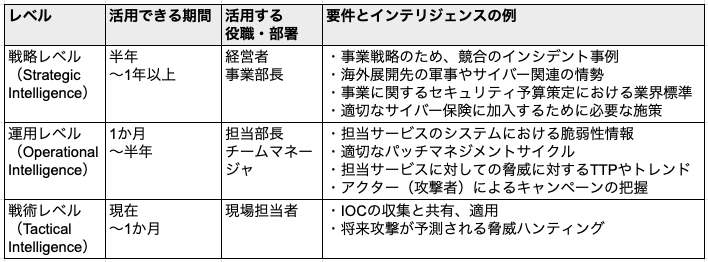 インテリジェンスの3種類を示した図