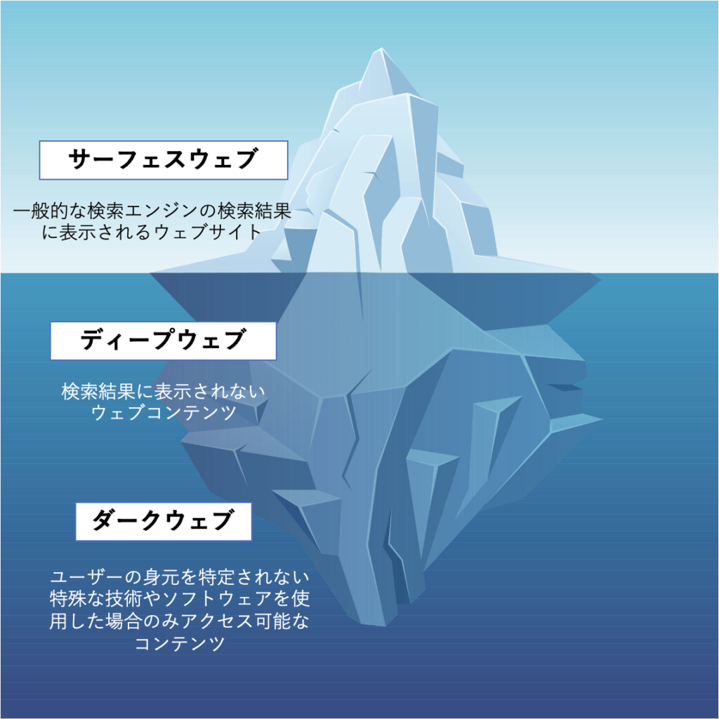 ダークウェブとは何か、そしてそれにアクセスする方法は?