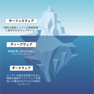 インターネットの3つの層