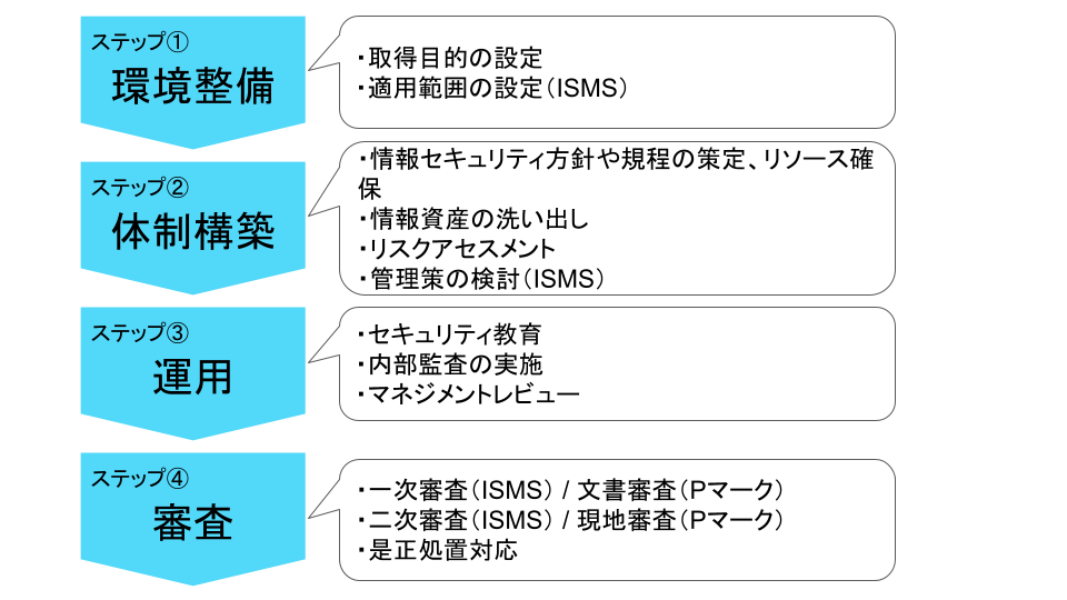 承認のステップ図 