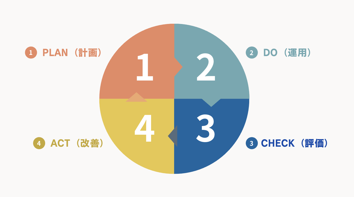 取得後に求められるPDCAサイクル
