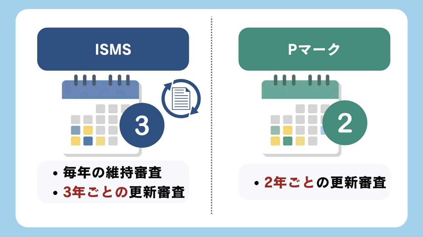 運用・更新の違い 