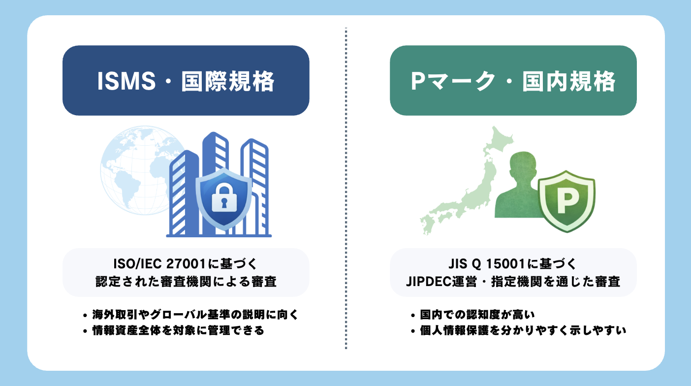 規格・審査機関の違い