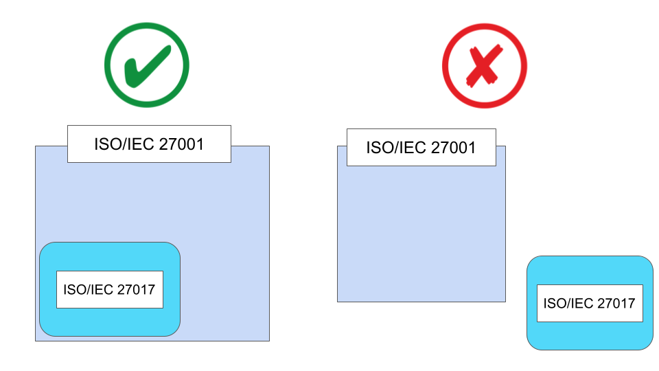 ISMSクラウド認証の適用範囲イメージ