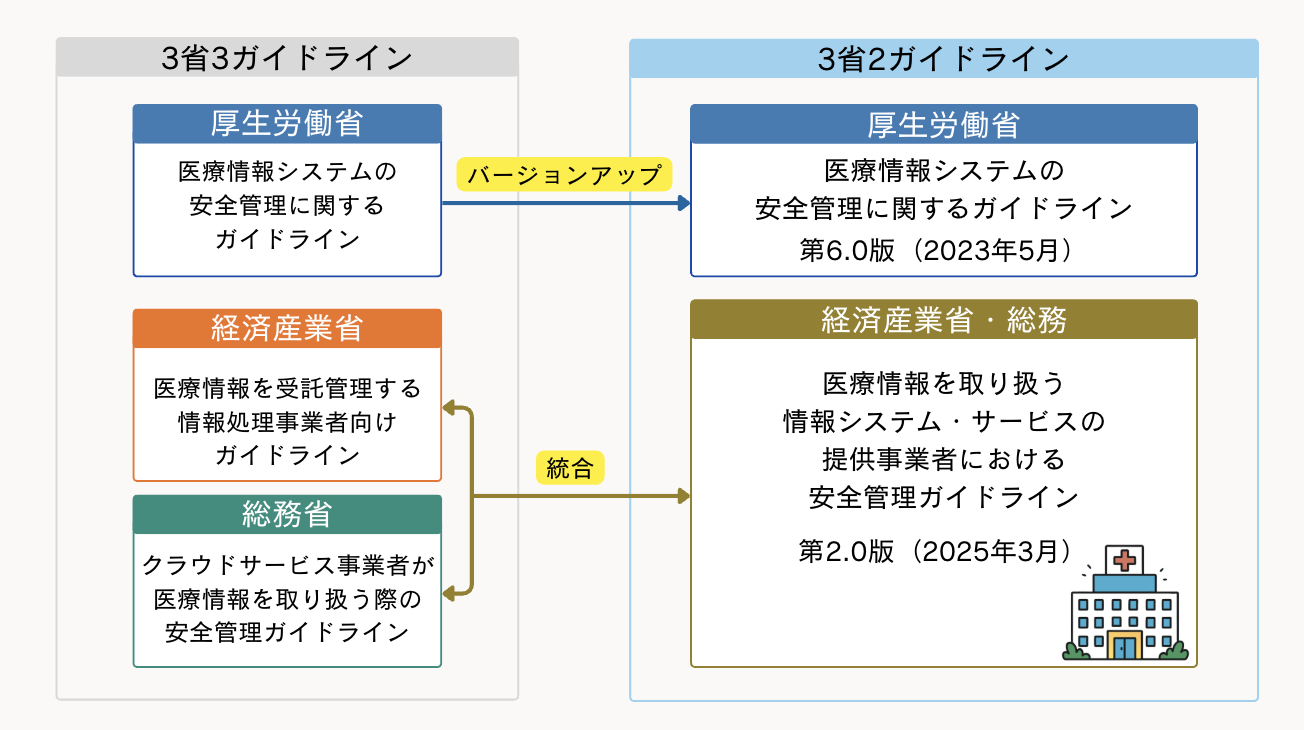 3省2ガイドラインとは?医療情報を扱う事業者が知っておくべきポイント