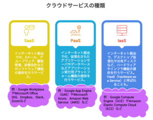 クラウドサービスの種類（SaaS、PaaS、IaaS）