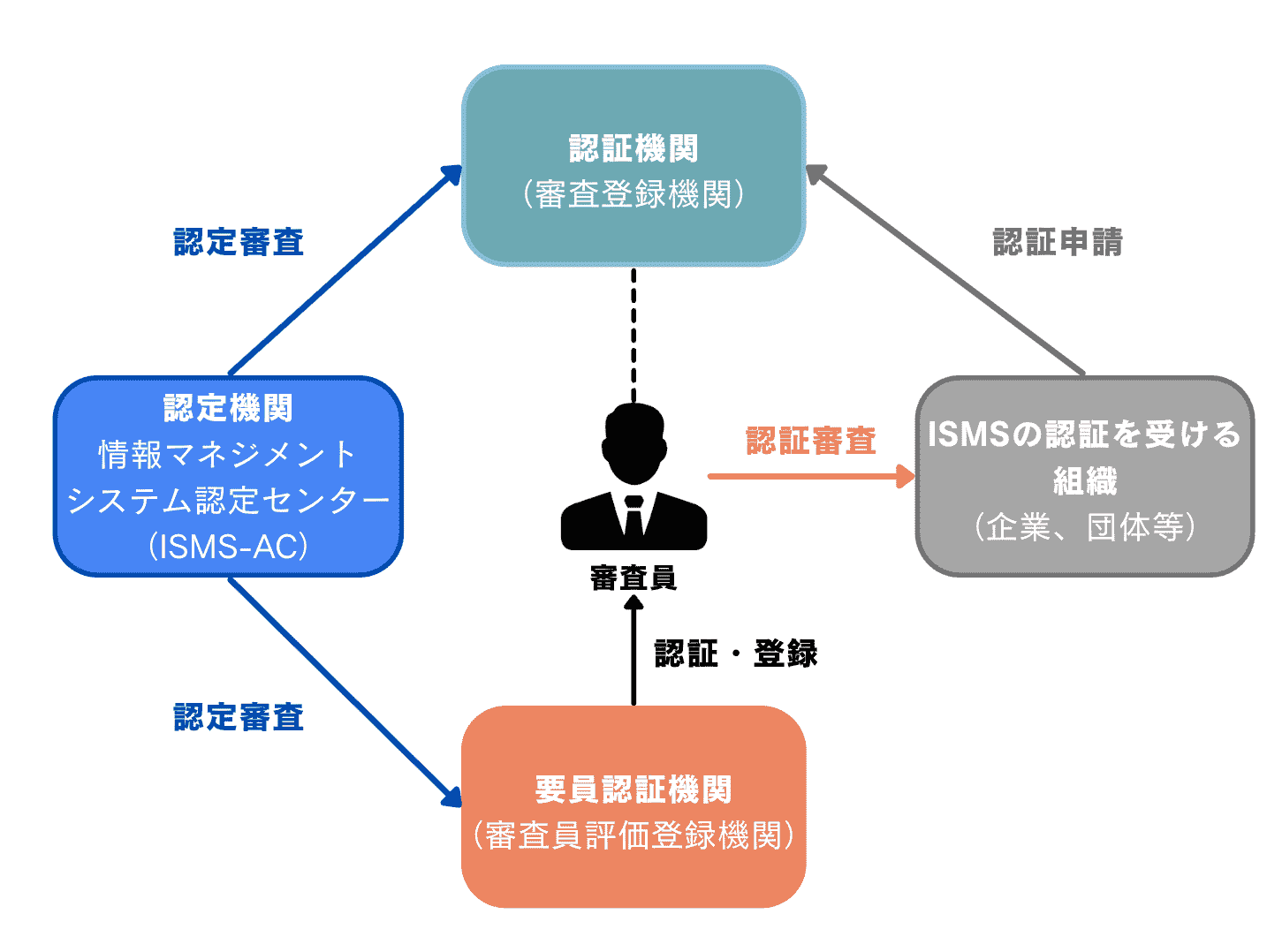 ISMSとは？情報セキュリティの基礎から認証取得まで徹底解説