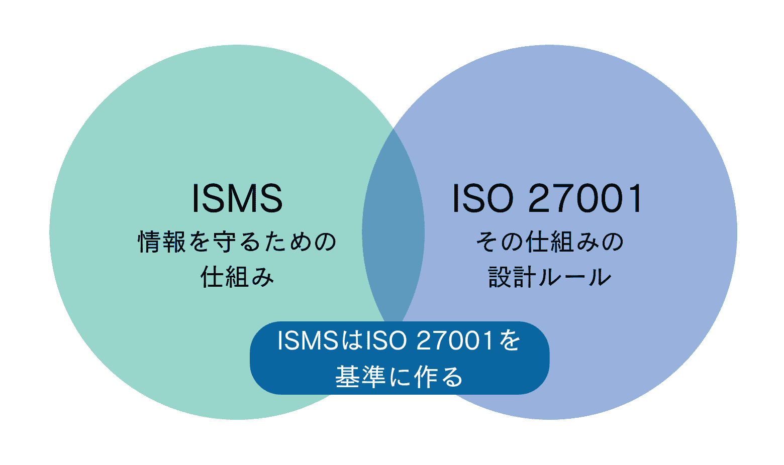 ISMSとは？情報セキュリティの基礎から認証取得まで徹底解説