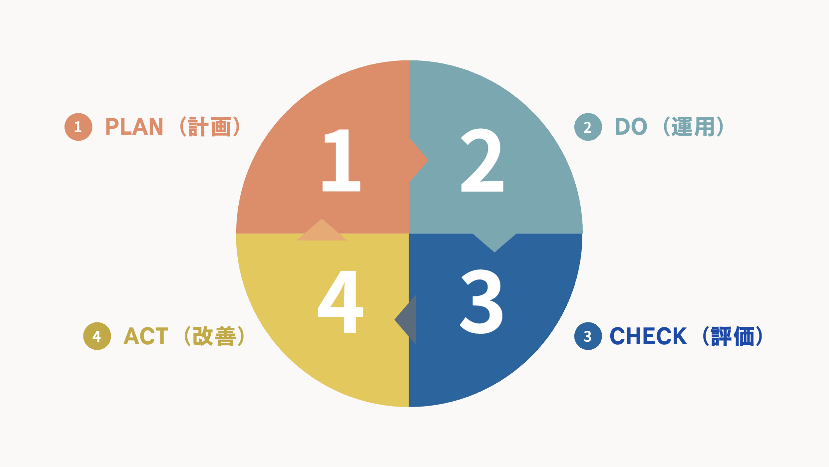 PDCAサイクルによる運用の仕組み