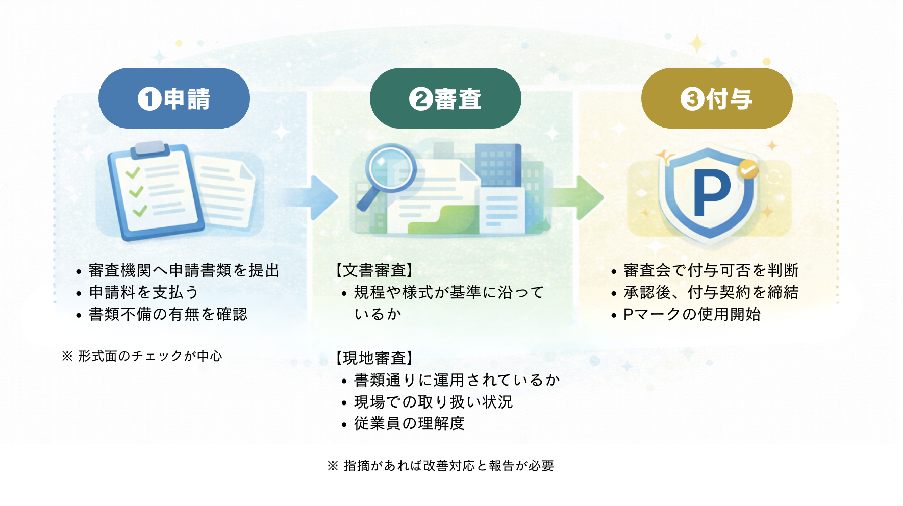 Pマーク取得までの全体ステップ