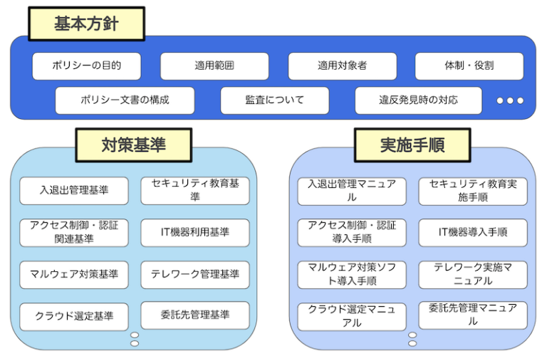 セキュリティポリシーとは？策定目的や記載事項の具体例までわかりやすく解説 Codebook｜Security News