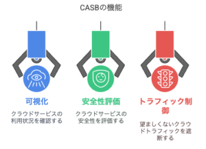 CASBの主な機能