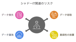 シャドーITに関連するリスク