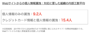 個人情報漏洩による人的コストの例