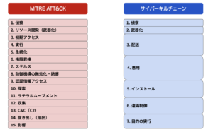 MITRE ATT&CKとサイバーキルチェーンの違い