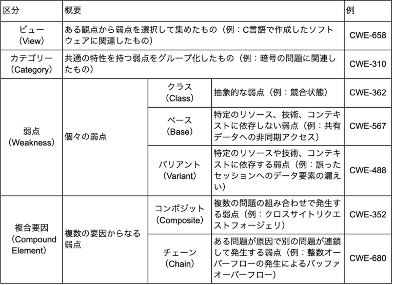 Cwe Examples CWEとは? CVEとの違いや活用例などを解説 | Codebook|Security News
