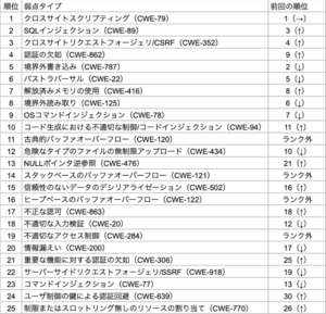 MITREが公表している「危険な弱点タイプのトップ25」の2025年版