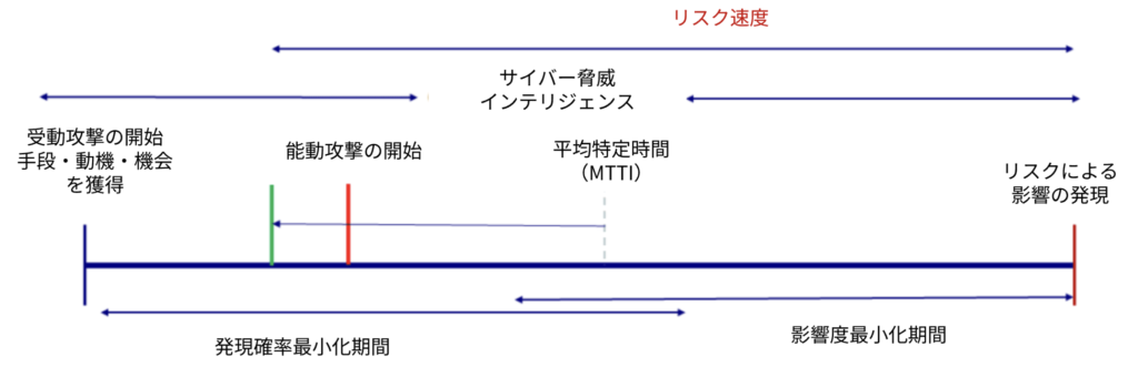 リスクに関連する要因の時間軸とリスク速度