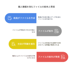 ある都立高校でのインシデント経緯