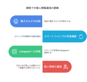 病院での情報漏洩事例の経緯