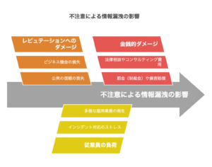 不注意による情報漏洩が招く影響