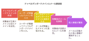 ドッペルゲンガードメインと誤送信