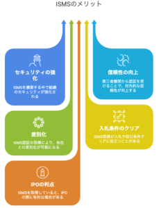 ISMSのメリット