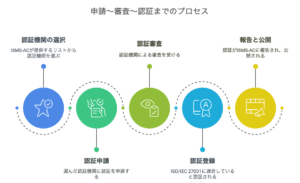 申請から審査、認証取得までのプロセス