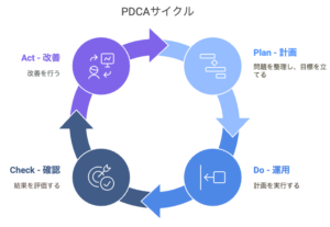 pdcaサイクル