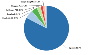 OpenAI 82.7%Perplexity AI 6.1%
DeepSeek 4.1%
Anthropic PBC 2.7%
Hugging Face 1.7%
Google DeepMind 1.3%