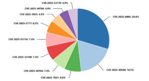 CVE-2025-6965: 29.6%CVE-2025-49596: 18.5% CVE-2025-7021: 8.6% CVE-2025-49704: 7.4% CVE-2025-53109: 7.4% CVE-2025-53110: 7.4% CVE-2025-5777: 6.2% CVE-2025-3933: 4.9% CVE-2025-49706: 4.9% CVE-2025-53770: 4.9%