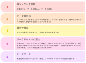 リークサイトを用いた恐喝の一般的な流れ