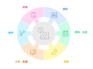 ソフトウェア開発のライフサイクル。サイクルの各段階において、攻撃に晒されるリスクが存在する