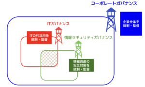 各ガバナンスを見張り台に例えたイメージ