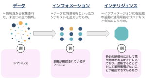データがインフォメーション、インテリジェンスへと加工されるイメージ
