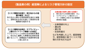 経営陣によるリスク管理方針策定の例