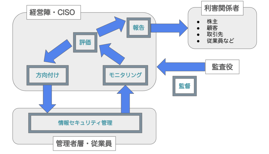 情報セキュリティガバナンスフレームワークのイメージ