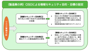 CISOによる情報セキュリティ目的・目標設定の例