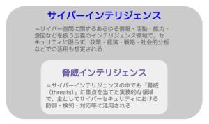 サイバーインテリジェンスの一領域として脅威インテリジェンスが存在するイメージ