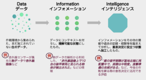 データがインフォメーションを経てインテリジェンスに加工されるイメージ