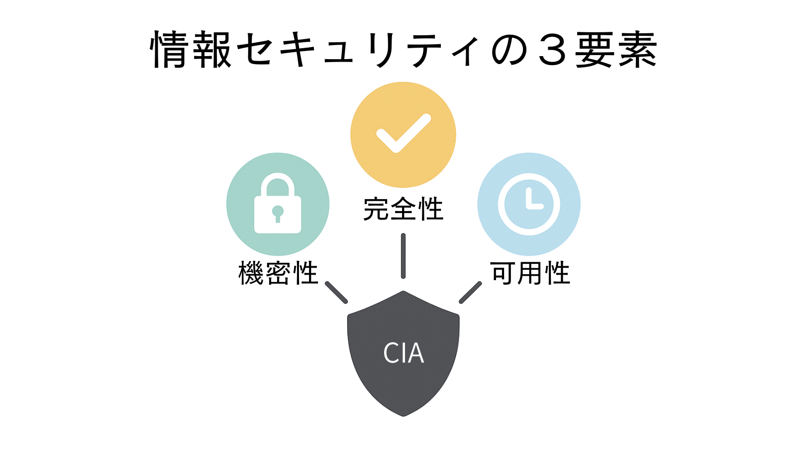 情報セキュリティの3要素（CIA）とは 