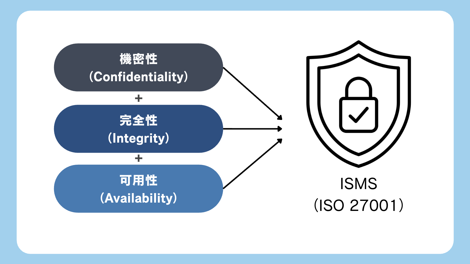 情報セキュリティの3要素とISMS（ISO 27001）の関係