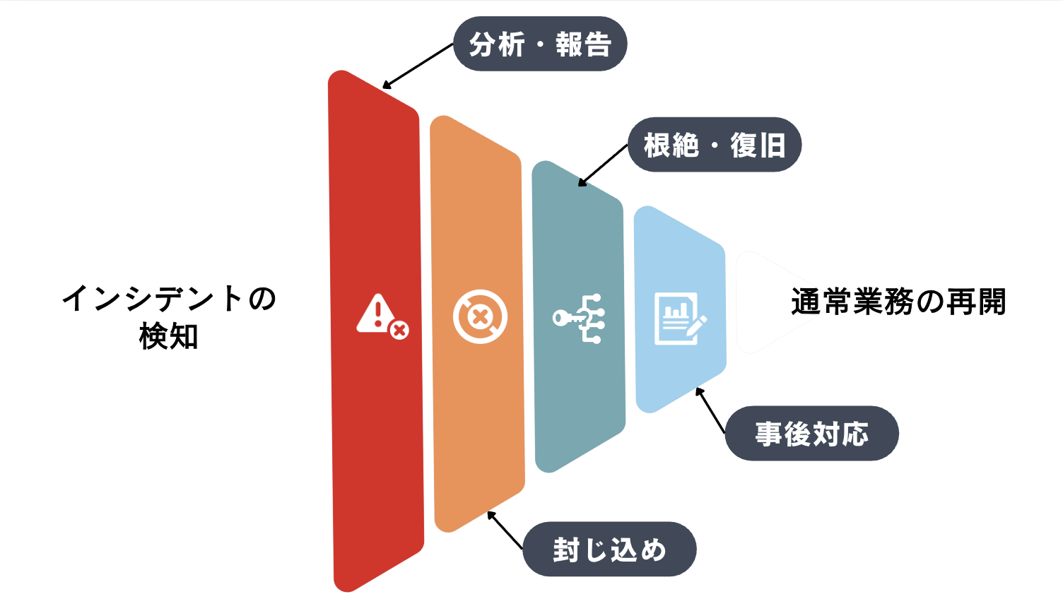 情報 セキュリティ インシデント