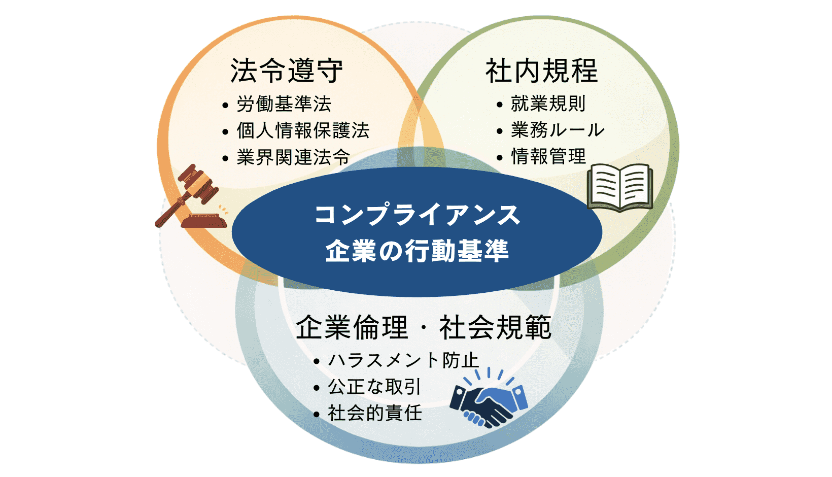 コンプライアンスとは
