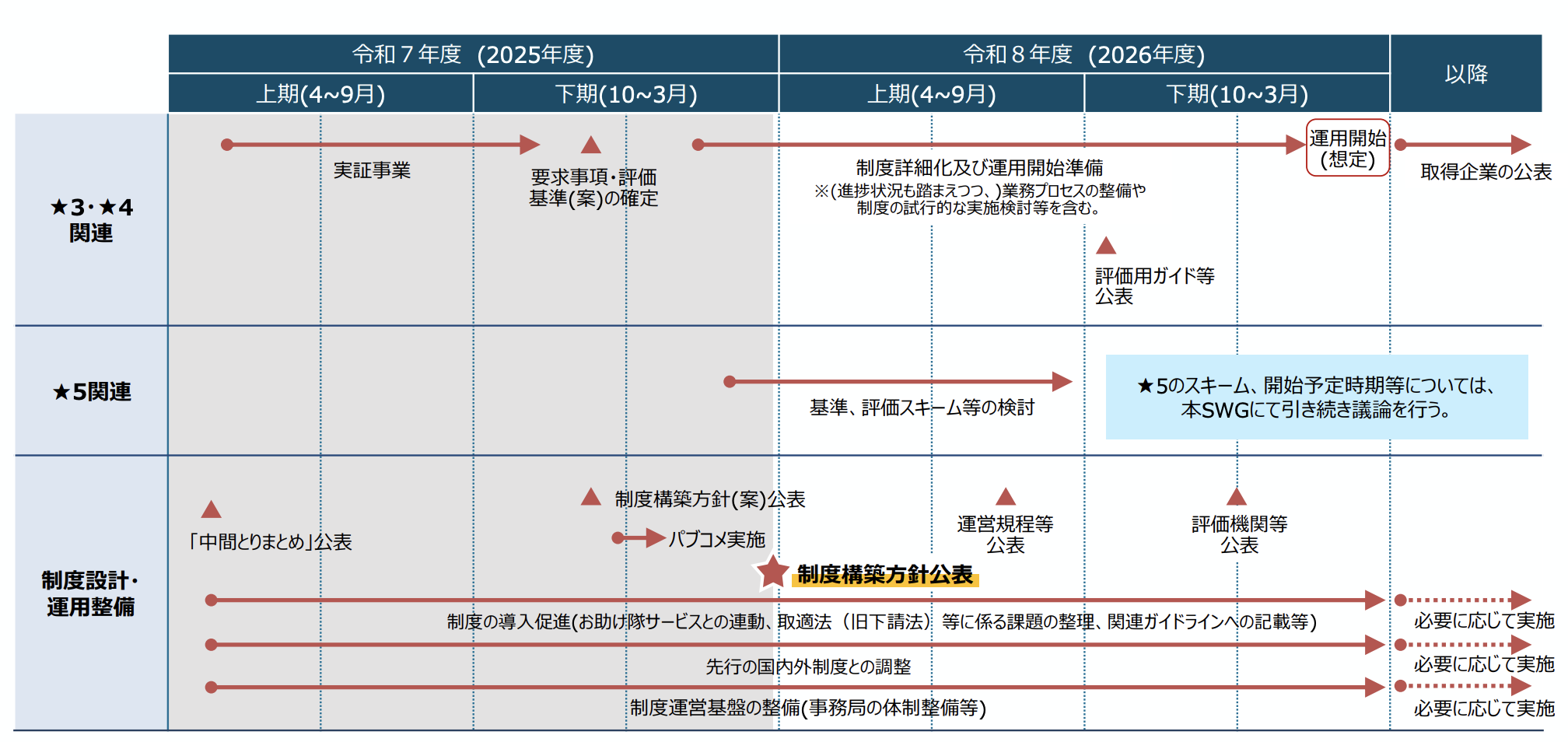 運用開始までのスケジュール