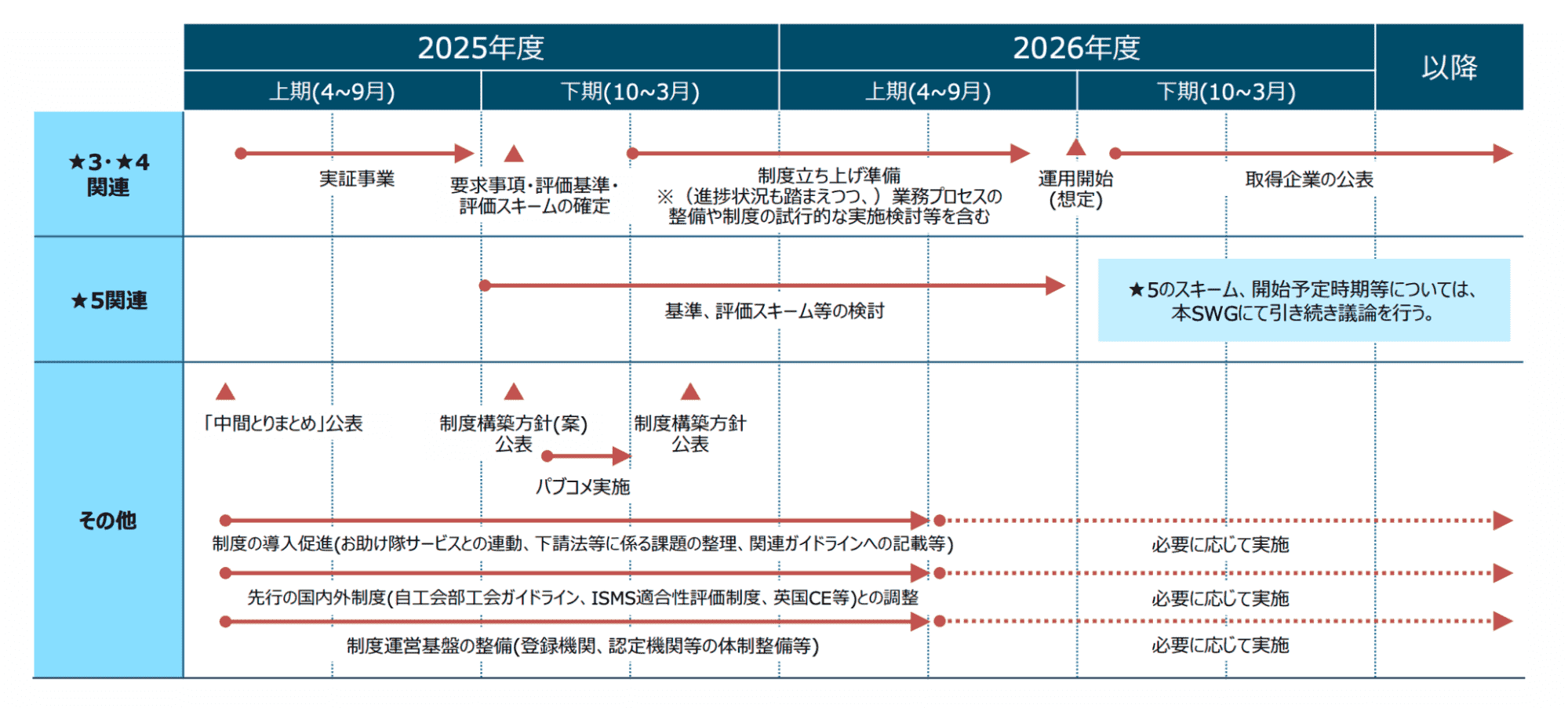 運用開始までのスケジュール