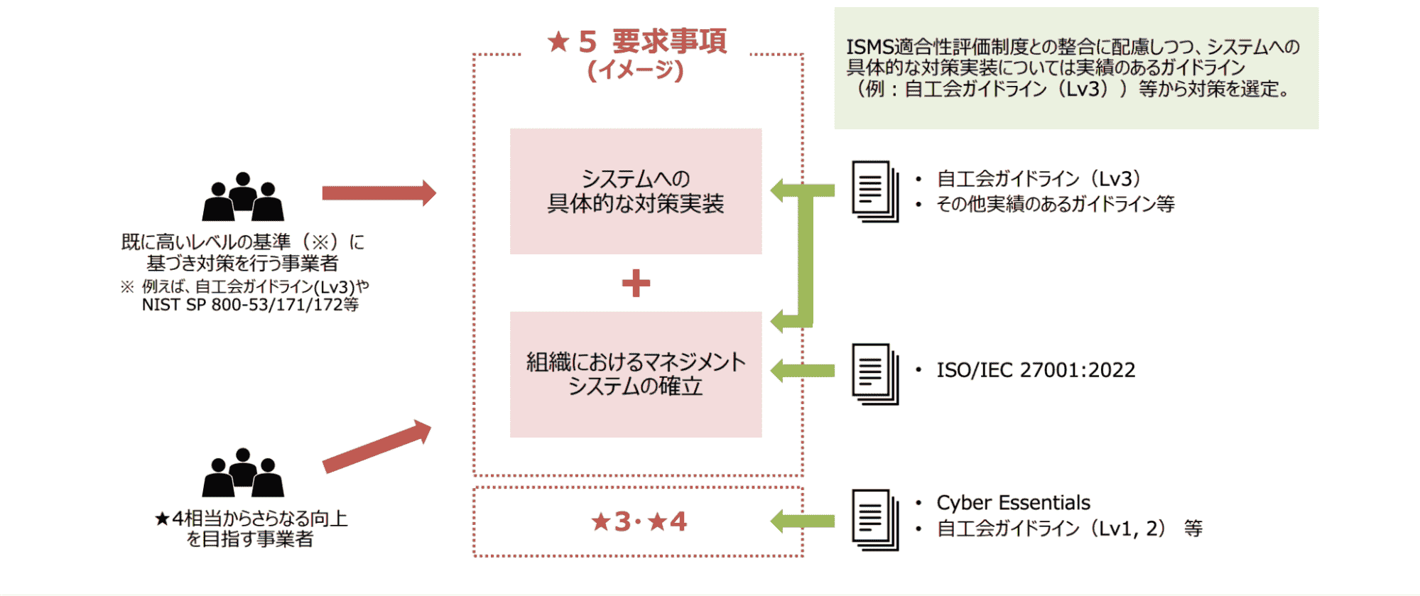 評価の仕組みと★レベルの基準